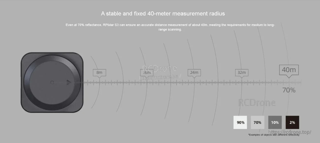 SLAMTEC RPLIDAR S3 LiDAR Sensor 40 m measurement radius illustration with reflectivity reference scale