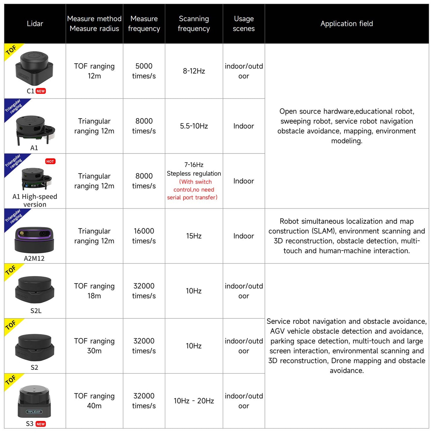 Comparison table of RPLIDAR SLAM LiDAR models with ranging method, frequency, scenes and applications