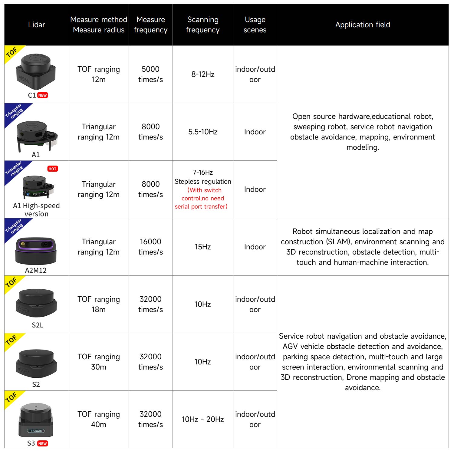 Comparison table of RPLIDAR SLAM LiDAR models with ranging method, frequency, scenes and applications