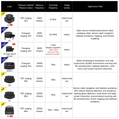Comparison table of RPLIDAR SLAM LiDAR models with ranging method, frequency, scenes and applications