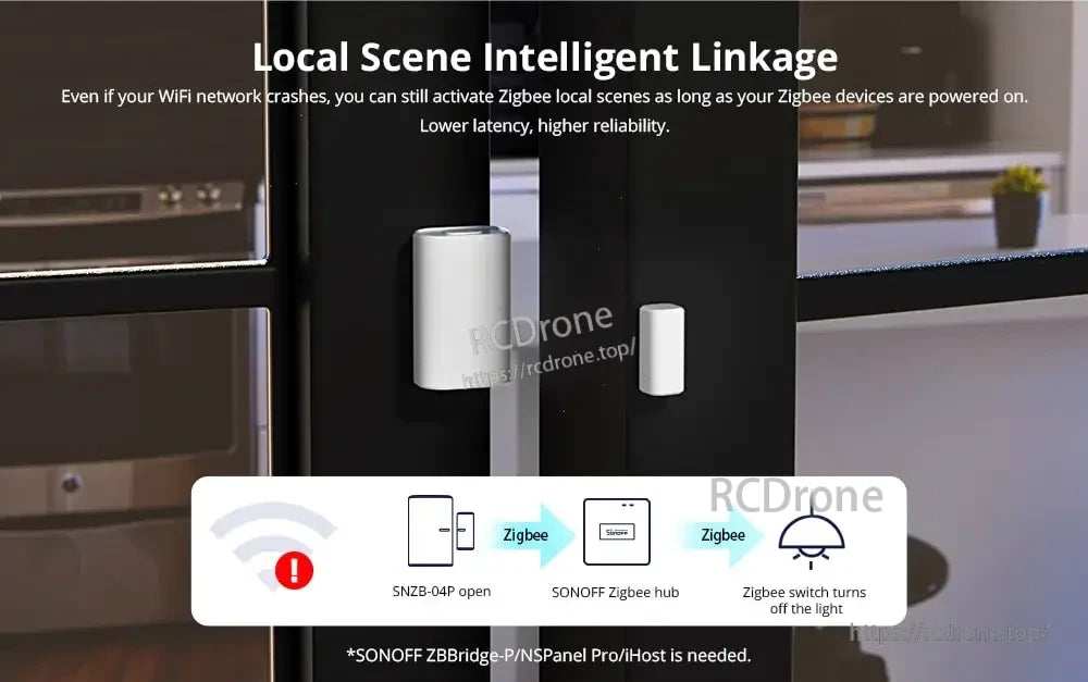 SONOFF SNZB-04P Zigbee Door Window Sensor, Local Scene Intelligent Linkage ensures Zigbee scenes work without WiFi. The SNZB-04P detects door/window openings, signaling the hub to control devices like lights via Zigbee, requiring a SONOFF ZBBridge-P/NPanel Pro/iHost.