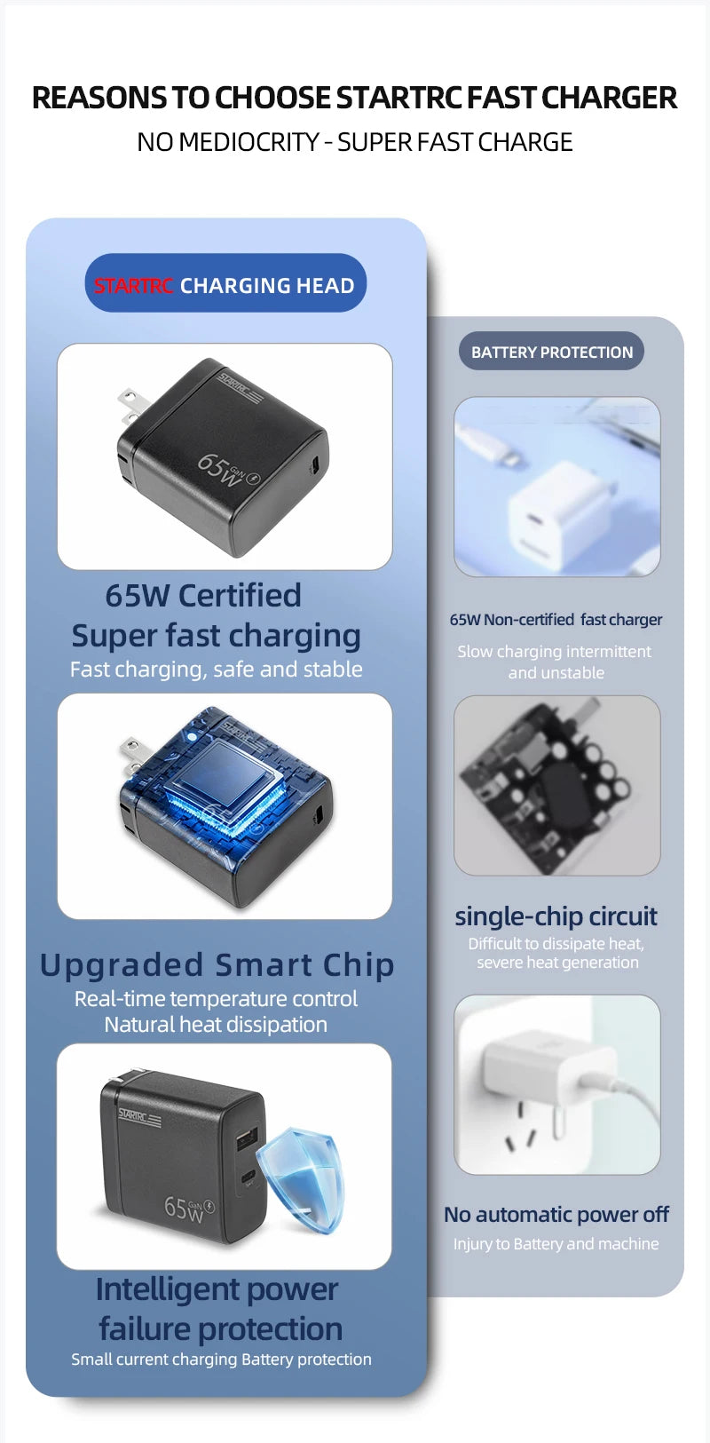 STARTRC 65W charger provides fast, safe charging with smart temperature control, power failure protection, heat dissipation, and automatic shut-off.