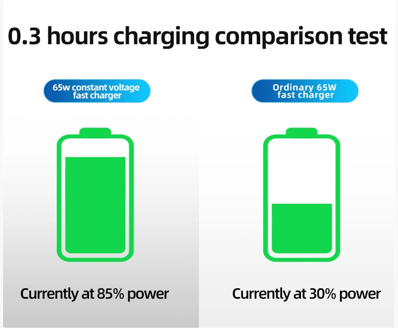 STARTRC 65W Charger, 65W constant voltage charger reaches 85% in 0.3 hours, ordinary reaches 30%.