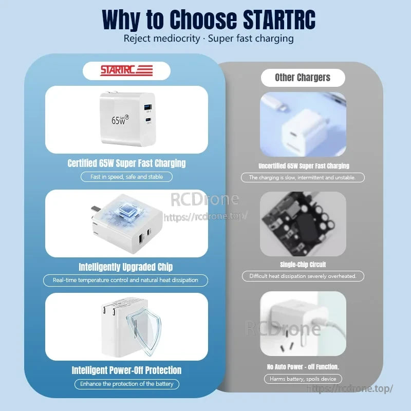 STARTRC 65W GaN Fast Charger, The STARTRC 65W GaN charger offers fast, safe charging with temperature control and auto power-off, ensuring speed, stability, and battery protection over uncertified models.