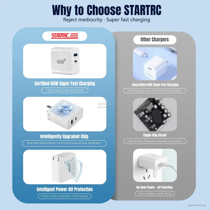 STARTRC 65W GaN Fast Charger, The STARTRC 65W GaN charger provides fast, safe charging with intelligent heat control, auto power-off, and efficient cooling, ensuring stability over uncertified chargers. (24 words)