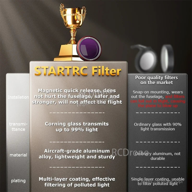 STARTRC Magnetic ND & CPL Filter, STARTRC Filter features magnetic quick release, Corning glass, aircraft-grade aluminum, and multi-layer coating for superior performance over low-quality filters. (24 words)