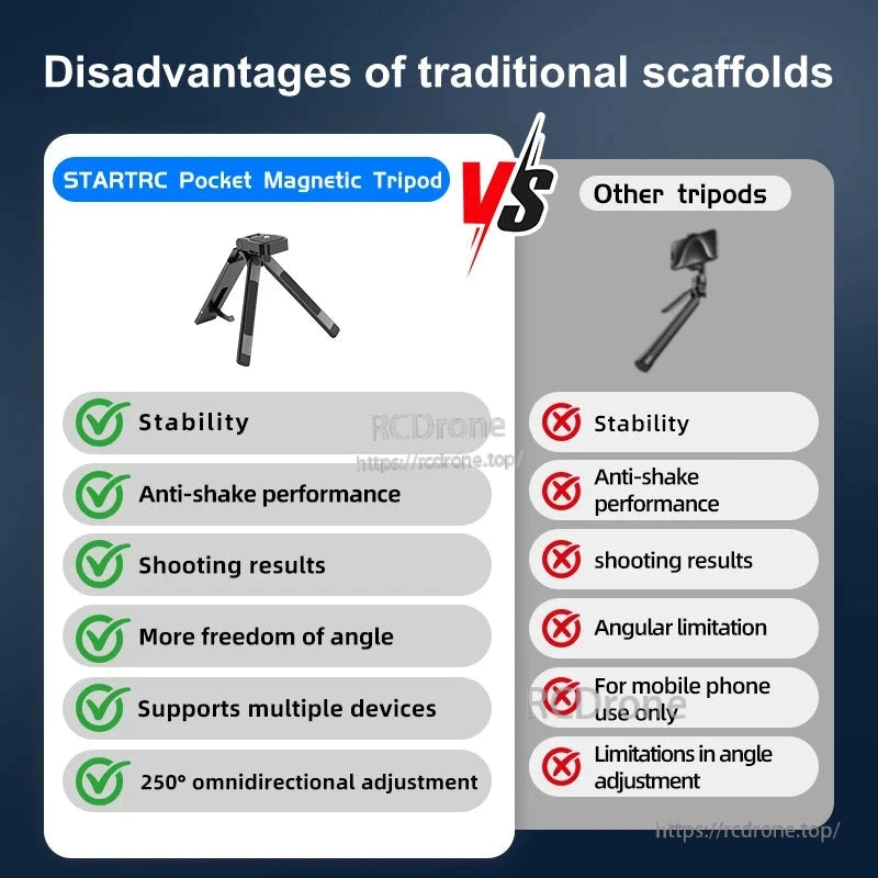 The STARTRC Pocket Magnetic Tripod provides enhanced stability, anti-shake, 250° adjustment, angle freedom, and multi-device support, outperforming traditional tripods.