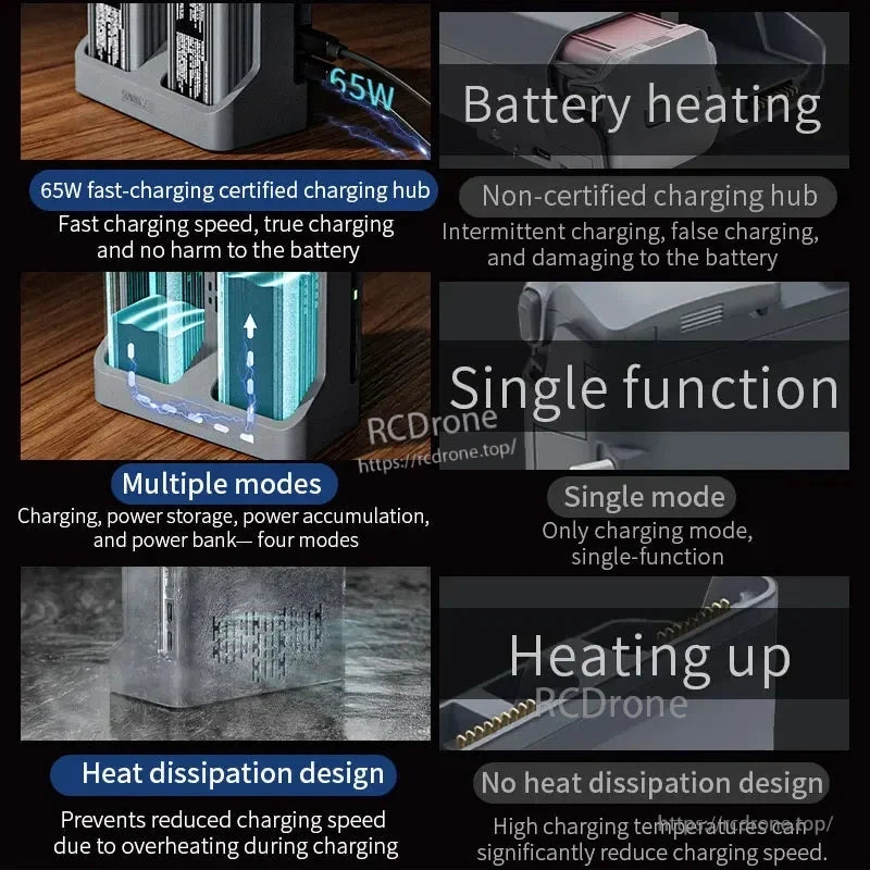 STARTRC Two‑Way Battery Charger, 65W certified hub ensures fast charging, heat dissipation, battery protection, and multi-functionality; non-certified hubs risk overheating, false charging, and damage due to poor efficiency.