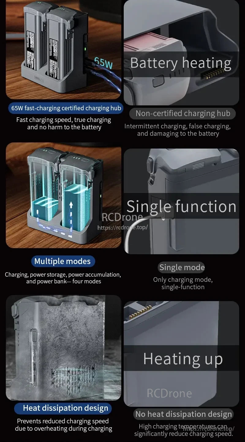 STARTRC Two‑Way Battery Charger, Certified 65W hub enables fast, safe charging with four modes and efficient cooling; non-certified hubs risk damage and reduced performance due to overheating.