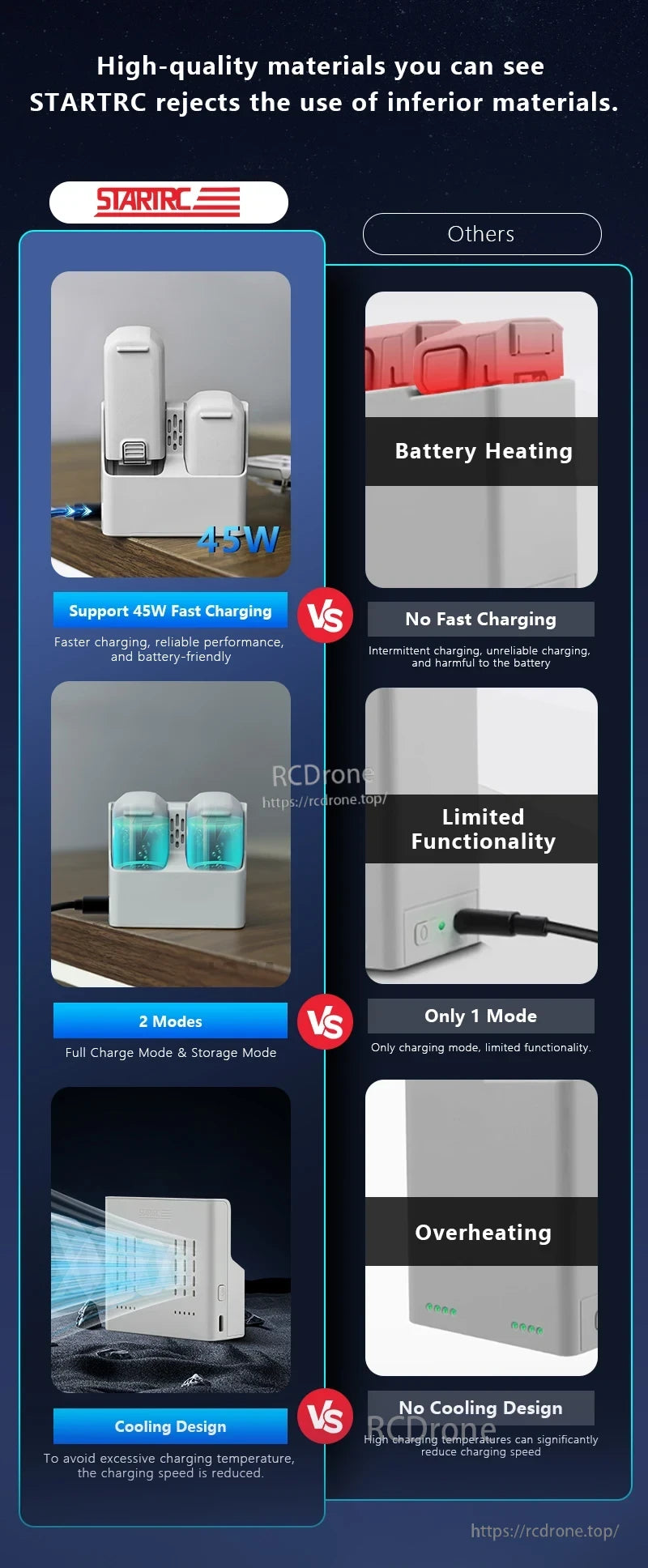 STARTRC StartRC Two-Ways Battery Charger, 45W fast charging with dual modes and cooling ensures safe, efficient charging, surpassing slower, less advanced models. (24 words)