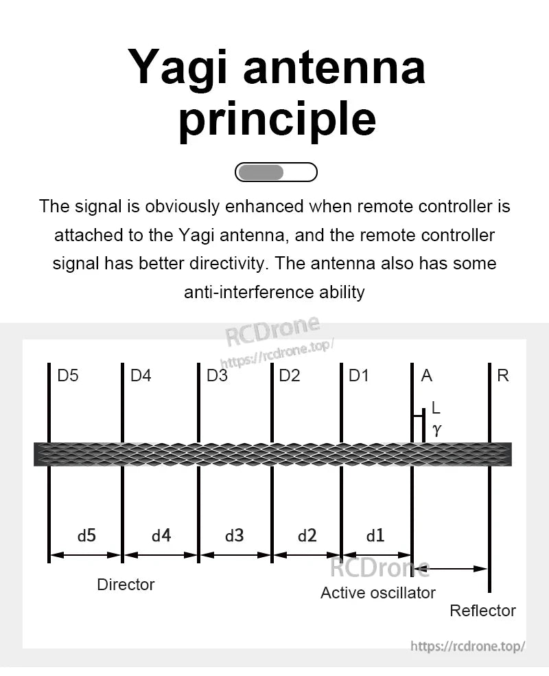STARTRC Yagi-Uda Antenna, A Yagi antenna improves signal strength, directivity, and interference resistance using directors, an active oscillator, and a reflector for enhanced performance.