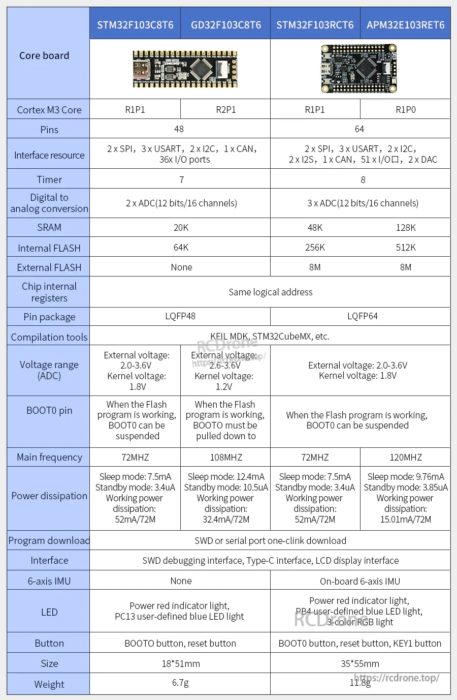 Specification table comparing C8T6, GD32, RCT6, and RET6 versions: pins, flash, SRAM, interfaces, and timers