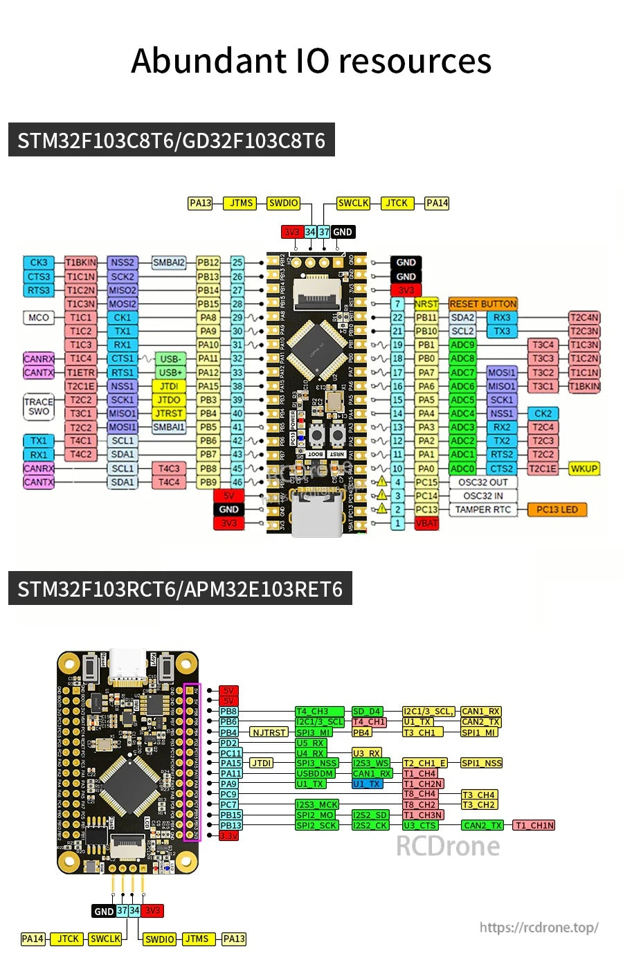 Pinout map showing abundant IO resources for STM32F103C8T6/GD32F103C8T6 and STM32F103RCT6/APM32E103RET6
