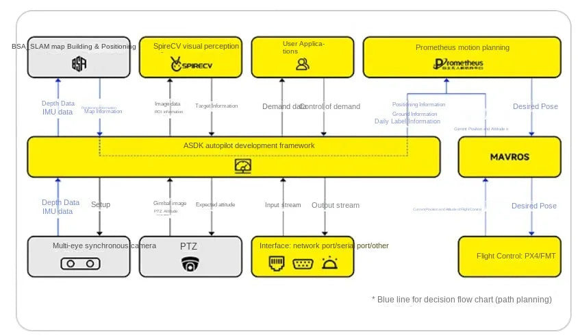 SU17 Research Drone, BSA SLAM HD-6 is a High-Performance Drone with Advanced Features Like Spirecv, Prometheus, and I3-Hul Processing, Ideal for Aerialing And mapping.