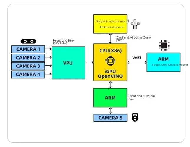 SU17 Research Drone Features A Mirror, Camera with CPU, UART, V PU, and Open Vino.