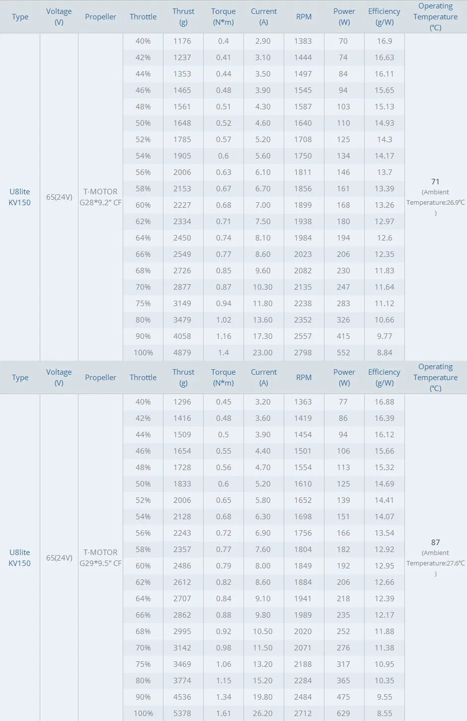 T-motor Ultra-light U8 Lite KV85 Motor SPECIFICATION
