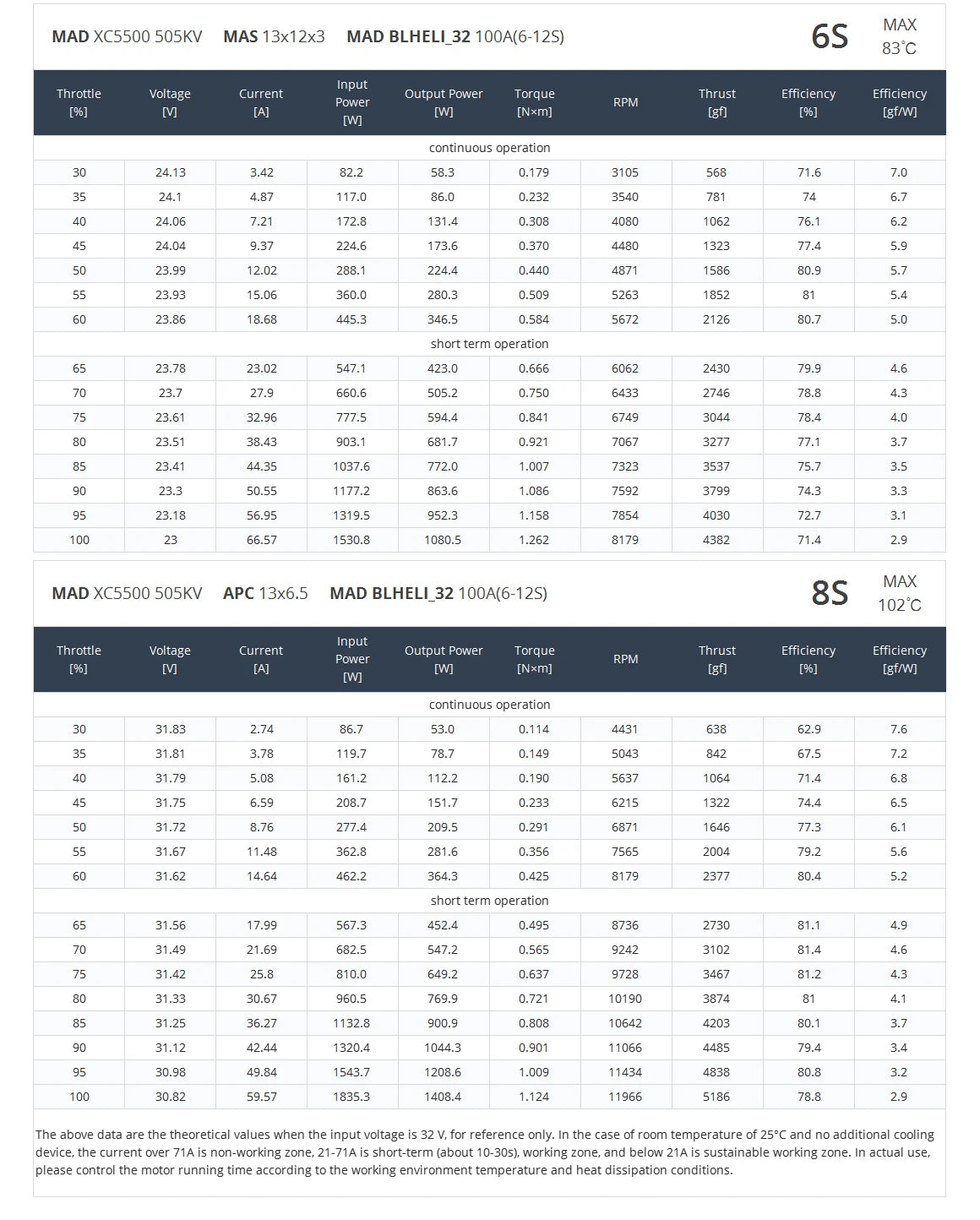 MAD Crimson XC5500 FPV Motor, Designs a fast, durable, and stable UAV for aerial photography.