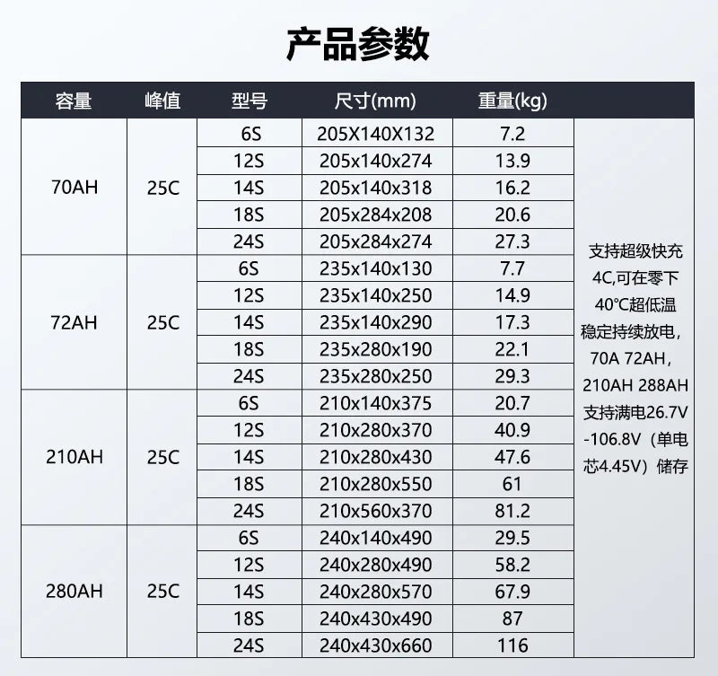 ZDF ultra-high Capacity high density single cell 4.45V solid-state battery 72000mah 6S 12S 14S 18S 24S Full Fast Charge 4C For UAV Agriculture Drone Battery 5 RC Parts & Accs : Batteries - LiPo Origin