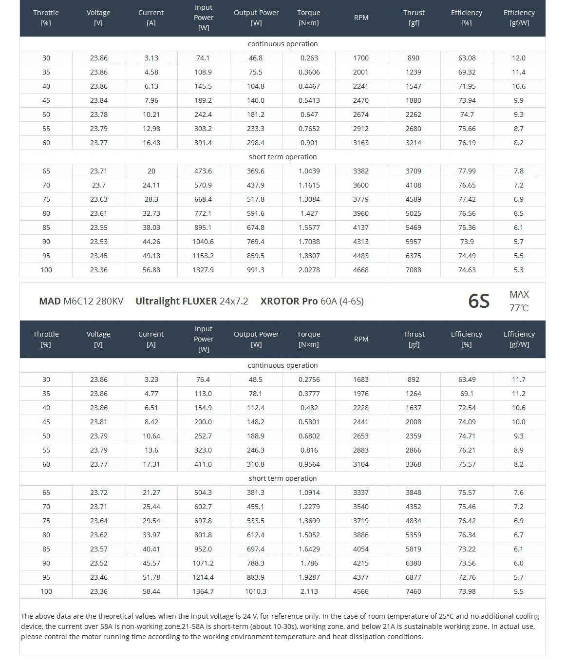 MAD M6C12 IPE V3 Drone Motor, Motor Test Benchmarks: Helicopter Motor MAD M6C12 IPE, Metal, CE & RoHS certified.