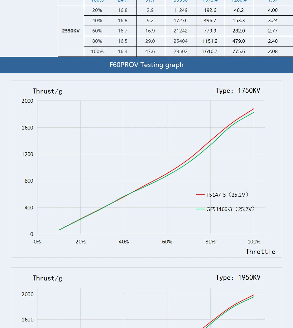 T-motor F60PROV KV1750 KV1950KV2020 K