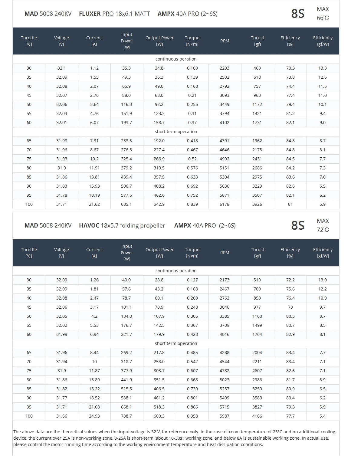 MAD 5008 EEE V2.0 Drone Motor, Efficient motor with 18-20 inch propeller for small to medium-sized drones, ideal for multirotors and long-range applications.