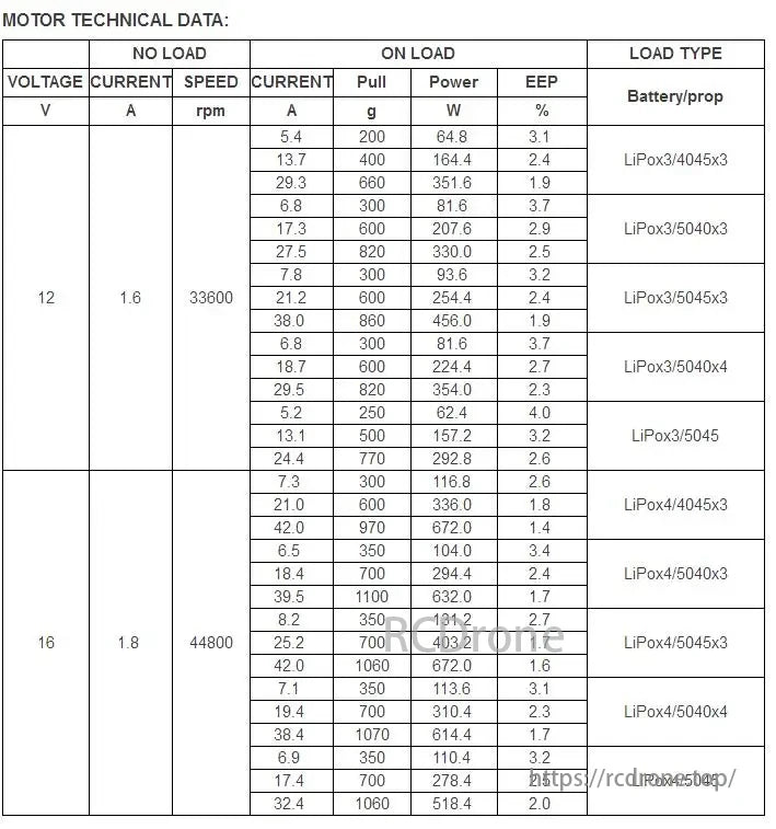 Samguk Shu 2306 motor data includes voltage, current, speed, pull, power, and efficiency for no load/on load conditions with various batteries.