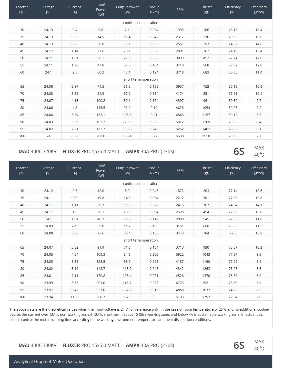 MAD 4006 EEE Drone Motor, Open body design enhances passive heat dissipation for improved cooling.