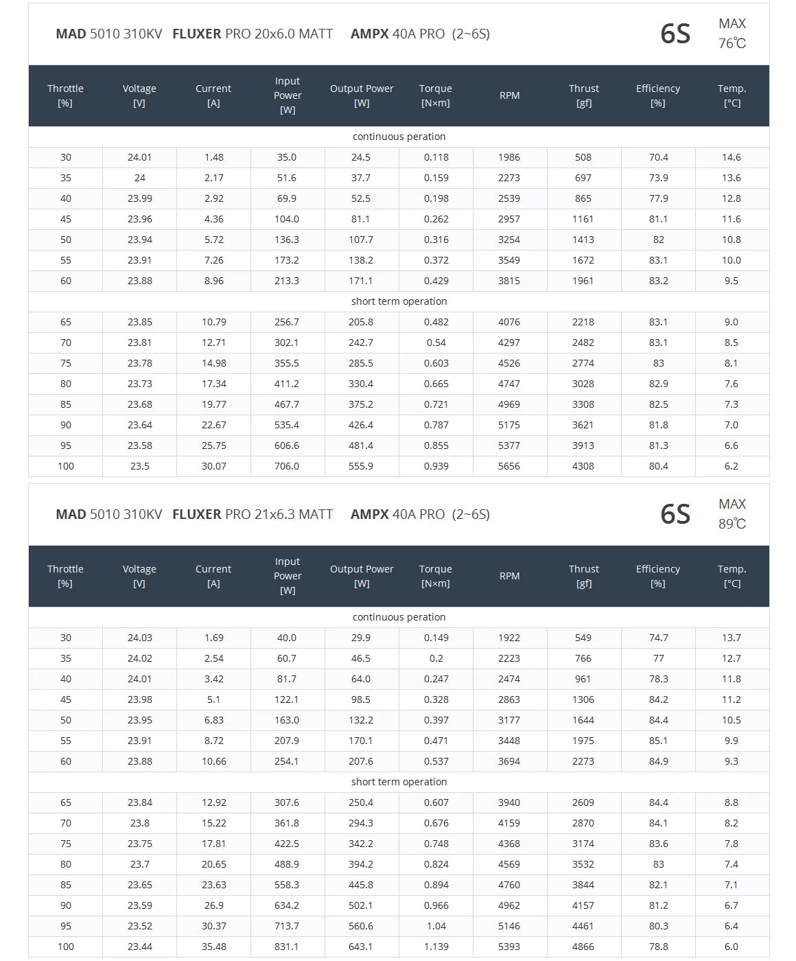 MAD 5010 EEE Drone Motor, High-quality brushless motors for RC drones, quadcopters, and octocopters with Kv values of 200, 240, 310, or 370.