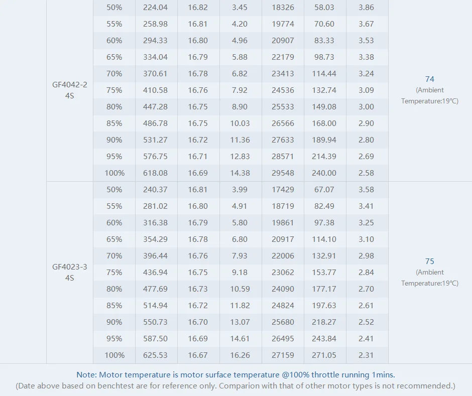 T-Motor F1408 KV2800 KV3950 Motor - 4-6S 385W 592G Thrust Power Powerful Smooth Brushless motor For FPV Aircraft 3-4 inch Drone 11 T-Motor, ESC Tool Supplies : Battery Remote Control Peripherals/Devices