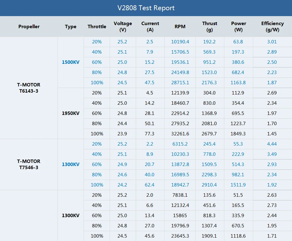 T-motor VELOX V2808 KV1300 KV1500 KV1950 3KG Thrust V series motor For FPV Racing Drone FPV Freestyle Frame 22 T-motor VELOX V2808 Motor SPECIFICATIONS Use