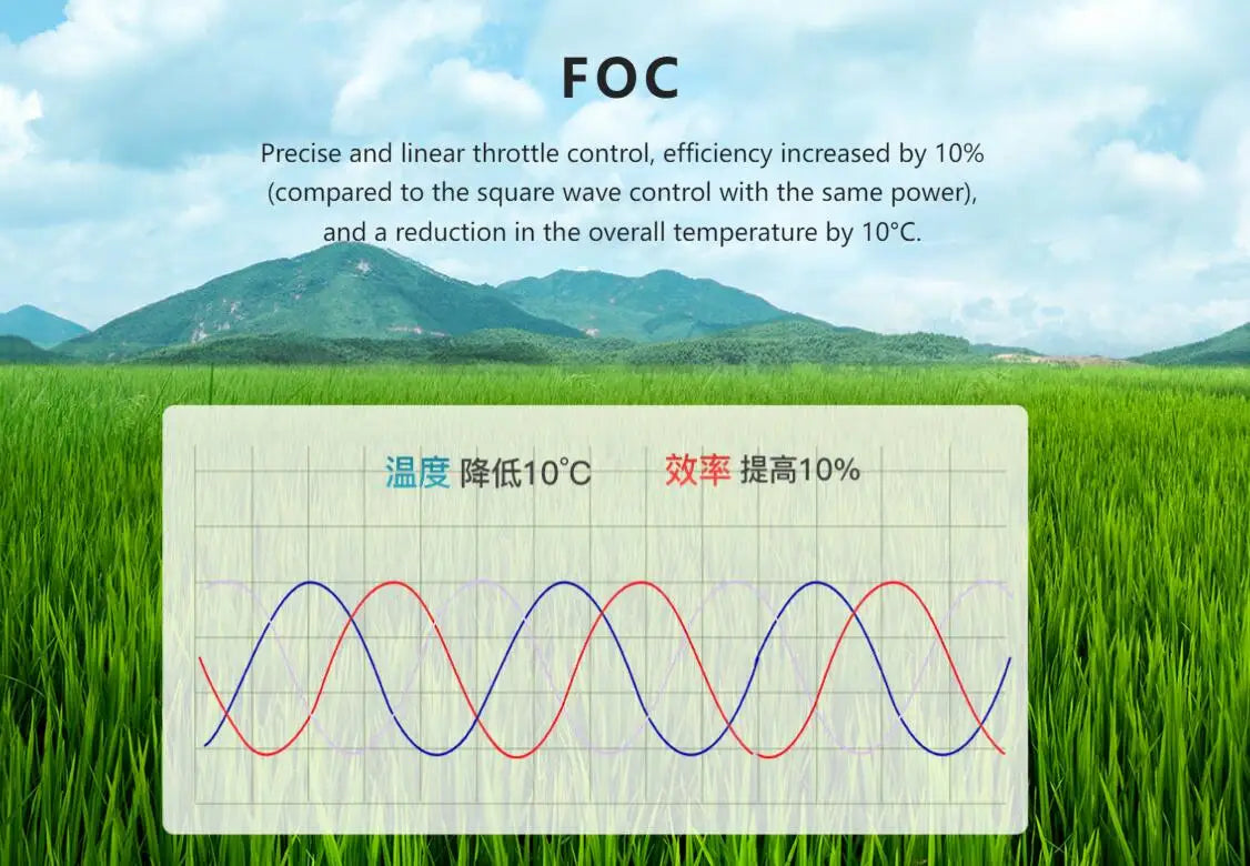 Hobbywing X6 plus Motor, efficiency increased by 10% (compared to the square wave control with the same power) and a