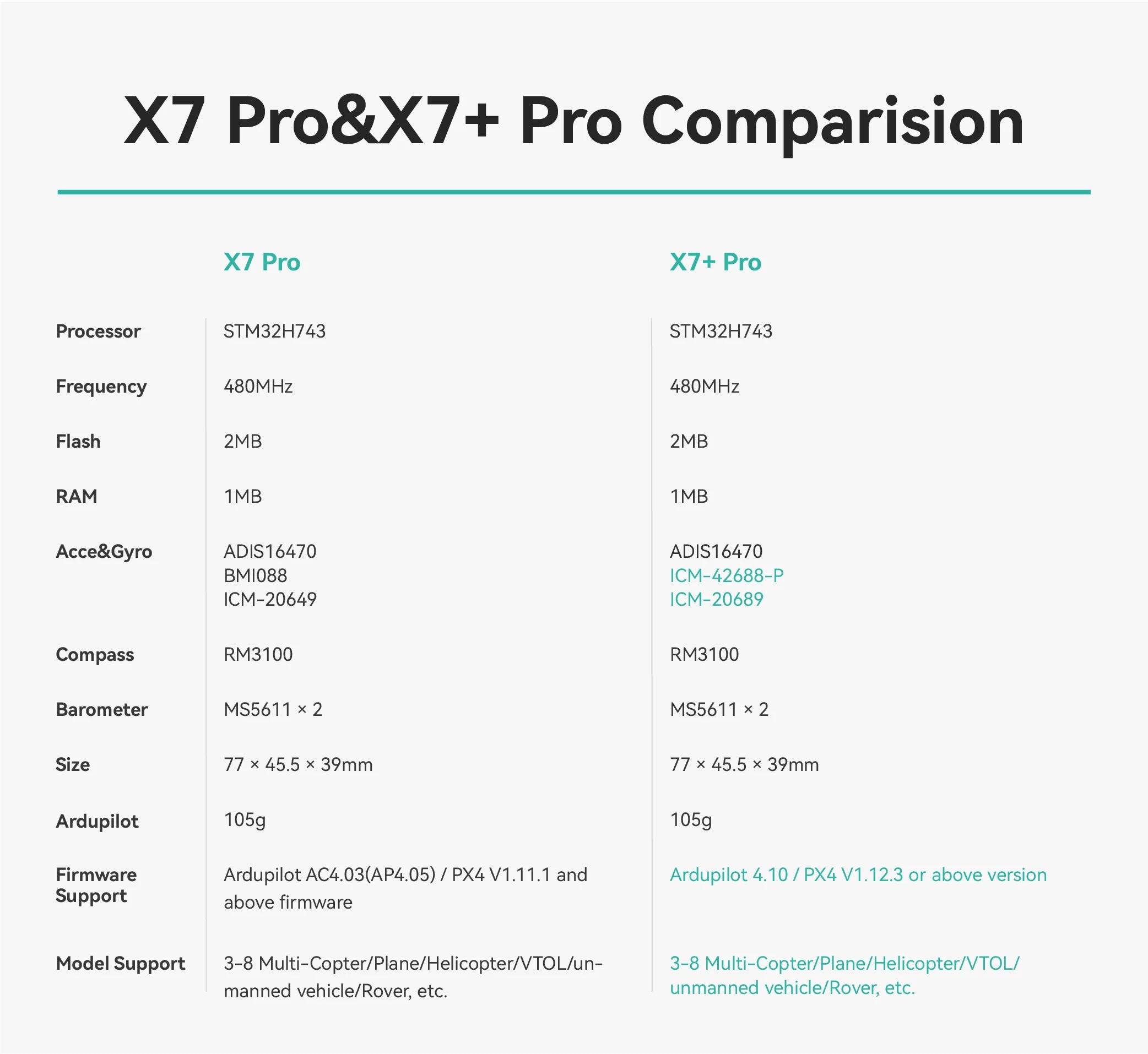 X7 Pro&X7+ Pro Comparision x7 pro&x7