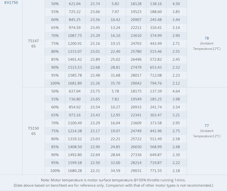T-MOTOR V2207.5 V2 Brushless Motor Veloce Series Solid While Pretty For Drone 12 T-MOTOR is a toy manufacturer based in Mainland china . the