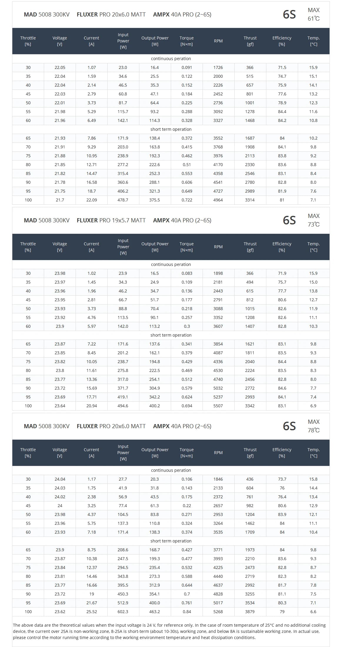 MAD 5008 EEE V2.0 Drone Motor, High-efficiency motor with large propeller for multirotors weighing 1-2kg.