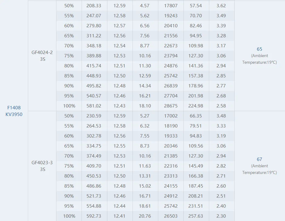 T-Motor F1408 KV2800 KV3950 Motor - 4-6S 385W 592G Thrust Power Powerful Smooth Brushless motor For FPV Aircraft 3-4 inch Drone 13 T-Motor, ESC Tool Supplies : Battery Remote Control Peripherals/Devices