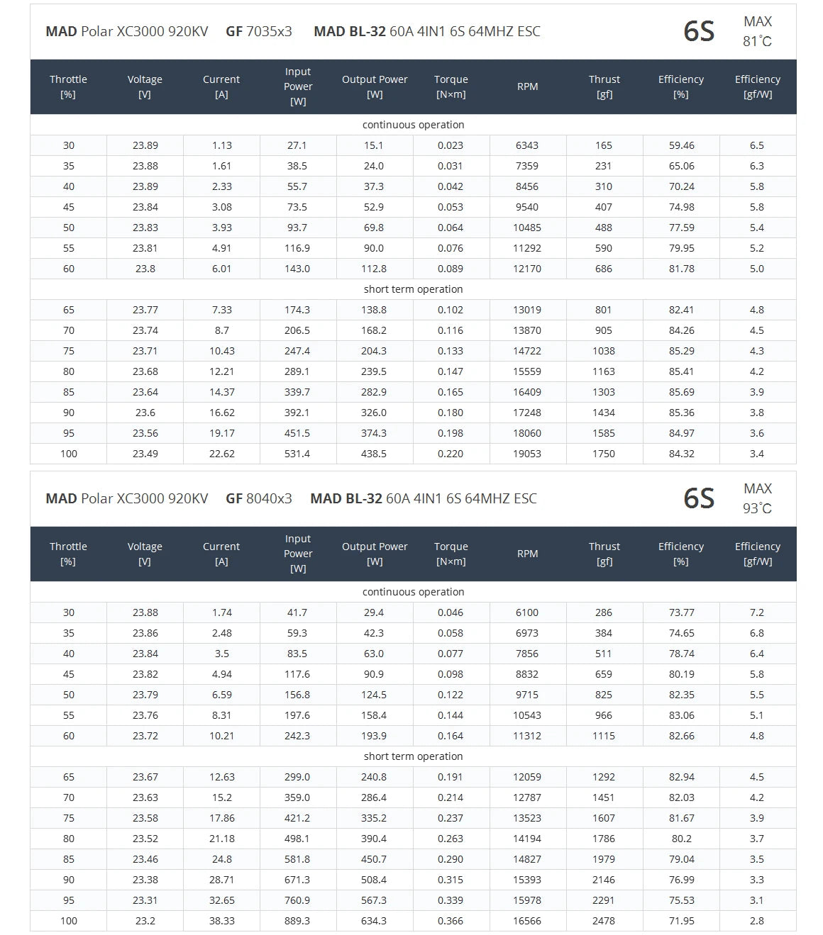 MAD Polar XC3000 FPV Motor, Open design for efficient heat dissipation, allowing air to circulate and cool the component.