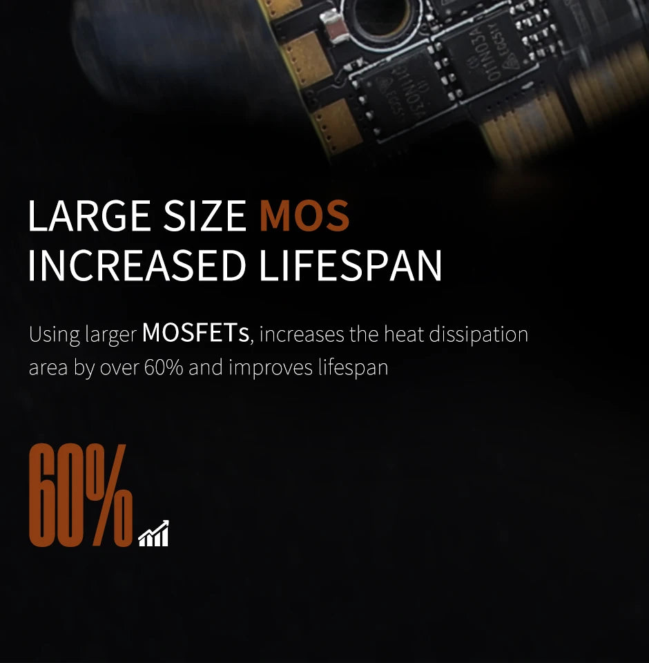 Using larger MOSFETs, increases the heat dissipation area by over