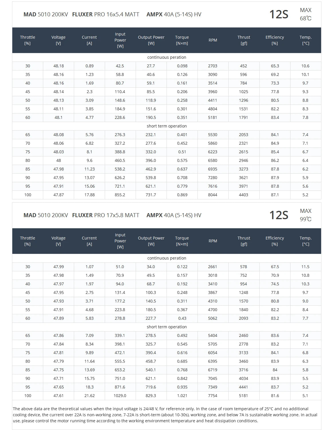 MAD 5010 EEE Drone Motor Specifications: High-performance motor for quadcopters and octocopters.
