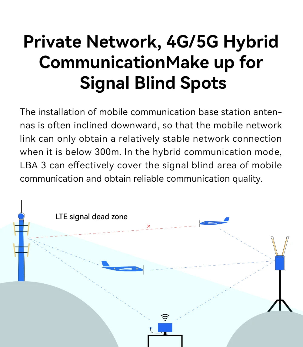 CUAV New Industrial LBA 3 Micro Private Network, in the hybrid communication mode, LBA 3 can effectively cover the signal blind area of mobile communication