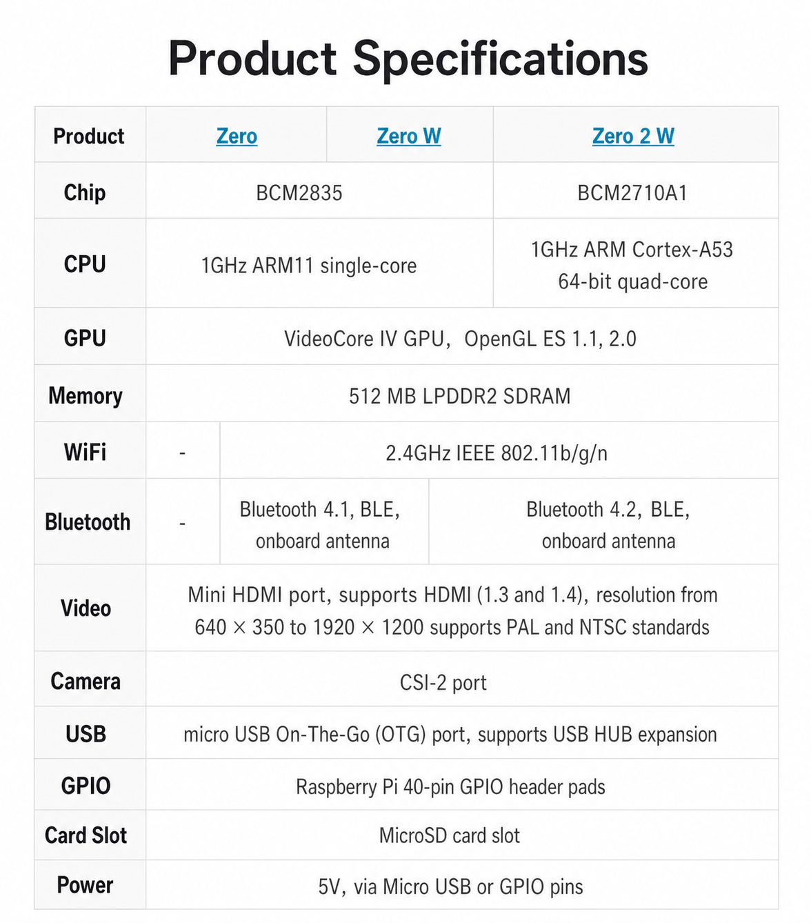 سلسلة Raspberry Pi Zero – حواسيب صغيرة أحادية اللوحة لمشاريع الأنظمة المدمجة وإنترنت الأشياء