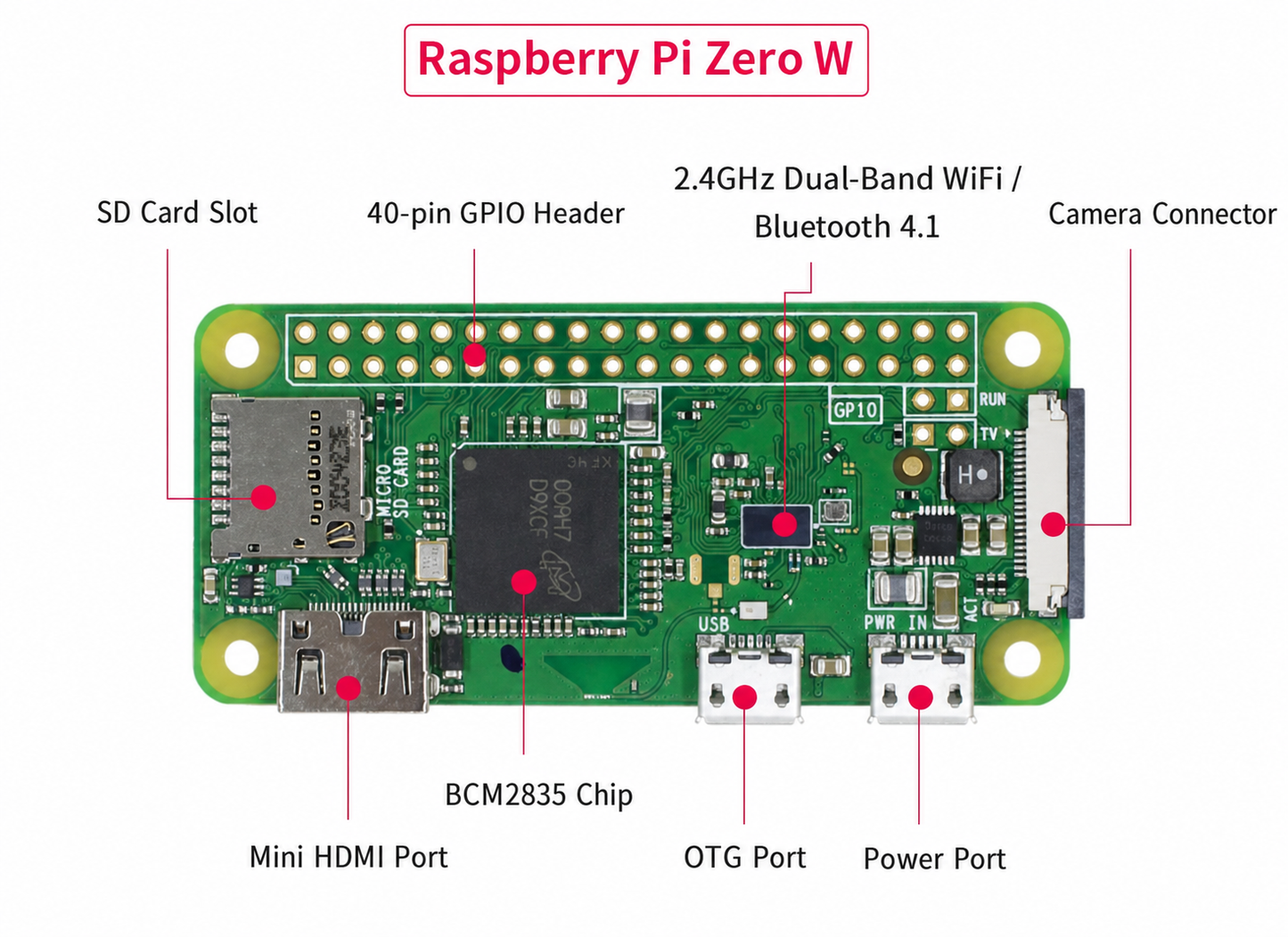 سلسلة Raspberry Pi Zero – حواسيب صغيرة أحادية اللوحة لمشاريع الأنظمة المدمجة وإنترنت الأشياء