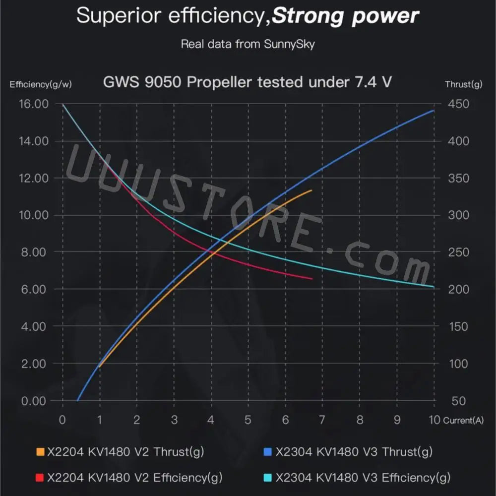 Sunnysky F3P Indoor Power Motor, GWS 9050 Propeller tested under 7.4 V Thrust(g) 16.00 