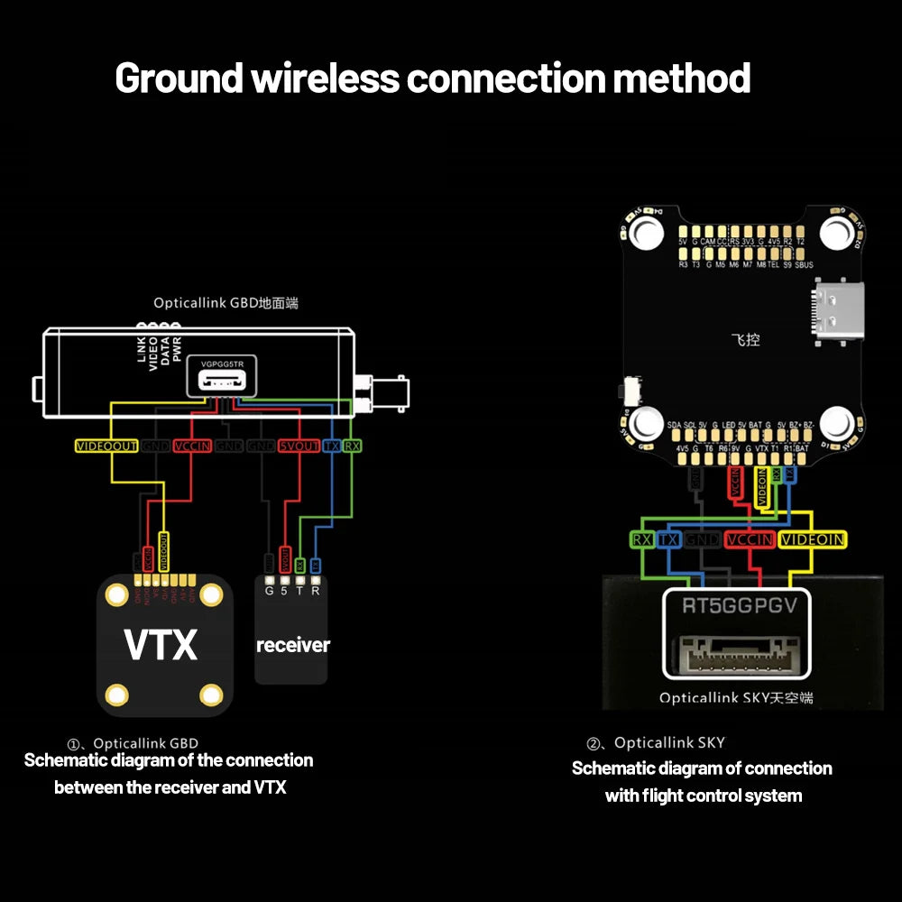 GBD optical link connects receiver to VTX; SKY links flight control. Diagrams show video, power, and data wiring for ground wireless setup.