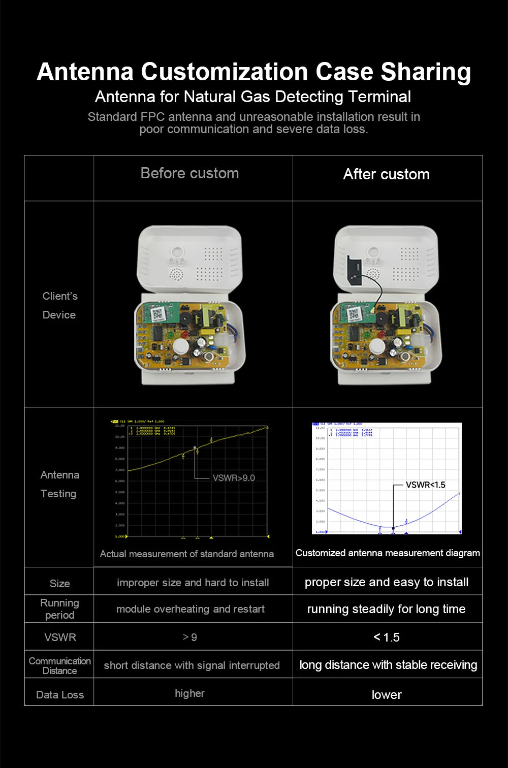 5pcs GSM 2G Internal Antenna NB IoT Antenna Narrow Band IPX IPEX Antena for DTU Wireless Module Built in Aerial TXGN-PCB-3508 20 5pcs GSM 2G Internal Antenna, unreasonable installation result in poor communication and severe data loss Before custom After custom Client's Device An