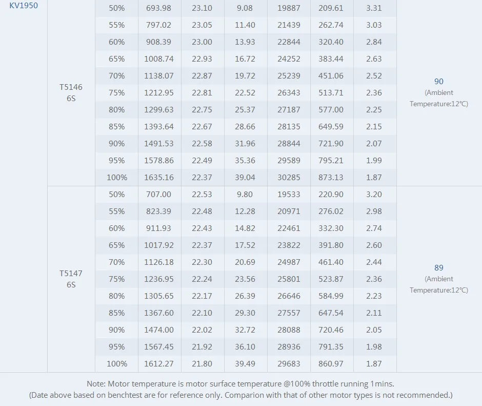 T-MOTOR V2207.5 V2 Brushless Motor Veloce Series Solid While Pretty For Drone 14 T-MOTOR is a toy manufacturer based in Mainland china . the