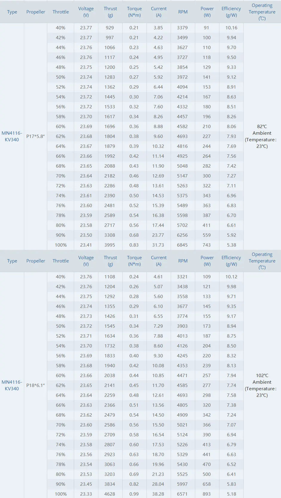 T-MOTOR MN4116 KV340 KV450 Brushless Motor SPEC