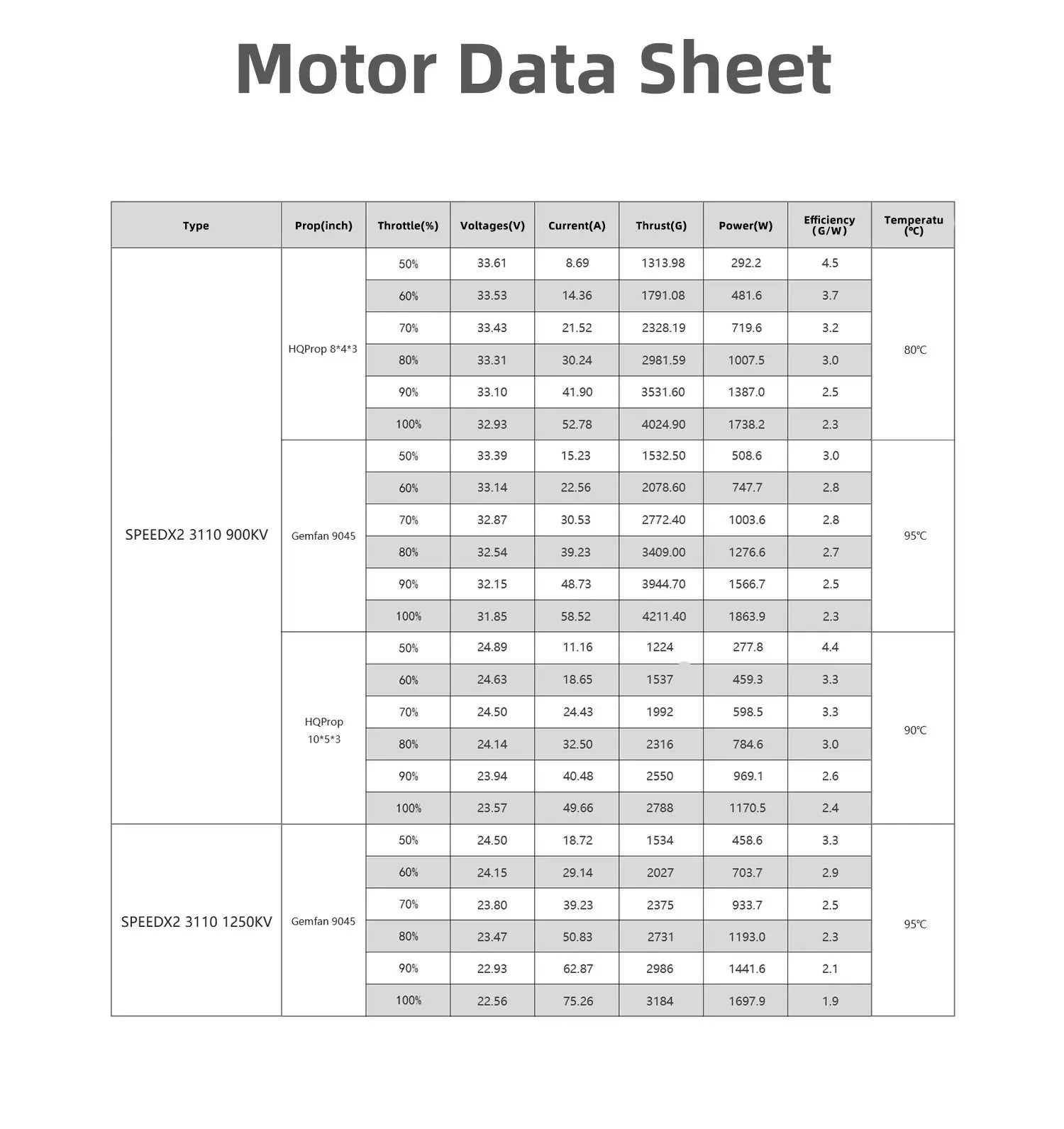 GEPRC SPEEDX2 3110 900KV/1250KV Motor - Suitable 8-10 Inch Long Range FPV Racing Brushless Motor RC Drone Quadcopter Spare Parts 16 GEPRC SPEEDX2 3110 900KV/1250KV Motor, after rigorous testing, it saves 10% of power compared with conventional motors of the same