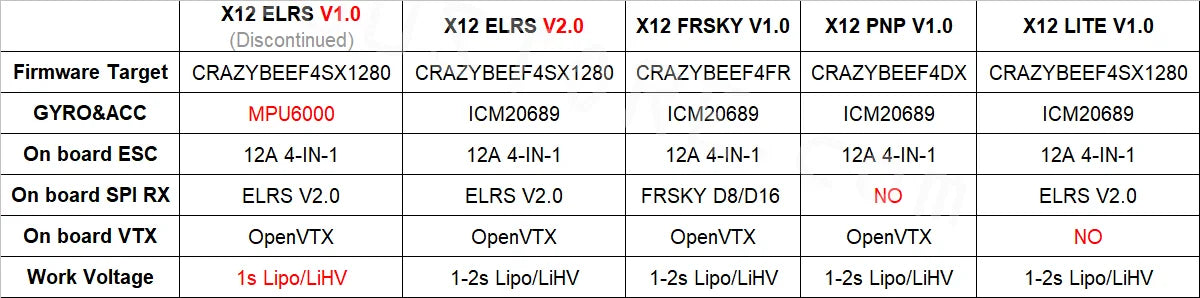 HappyModel X12 AIO 5-IN-1 Flight controller - built-in 12A ESC and OPENVTX support 1-2s ELRS For fpv Racing drone Crux3 Crux35 16 HappyModel X12 AIO 5-IN-1 Flight controller, X12 LITE V1.0 Firmware Target CRAZYBEEF4SX