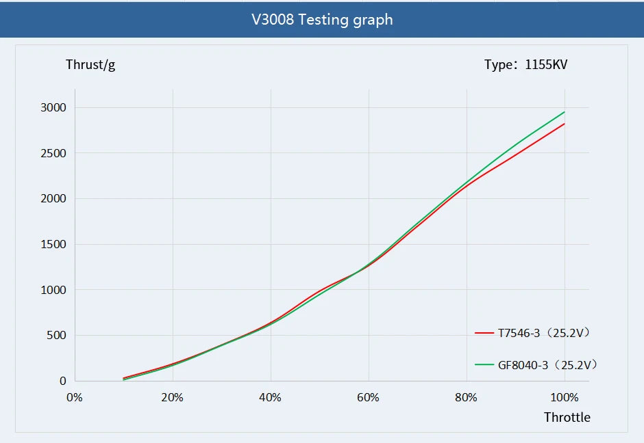 T-motor VELOX V3008 SPECIFICATIONS Use :