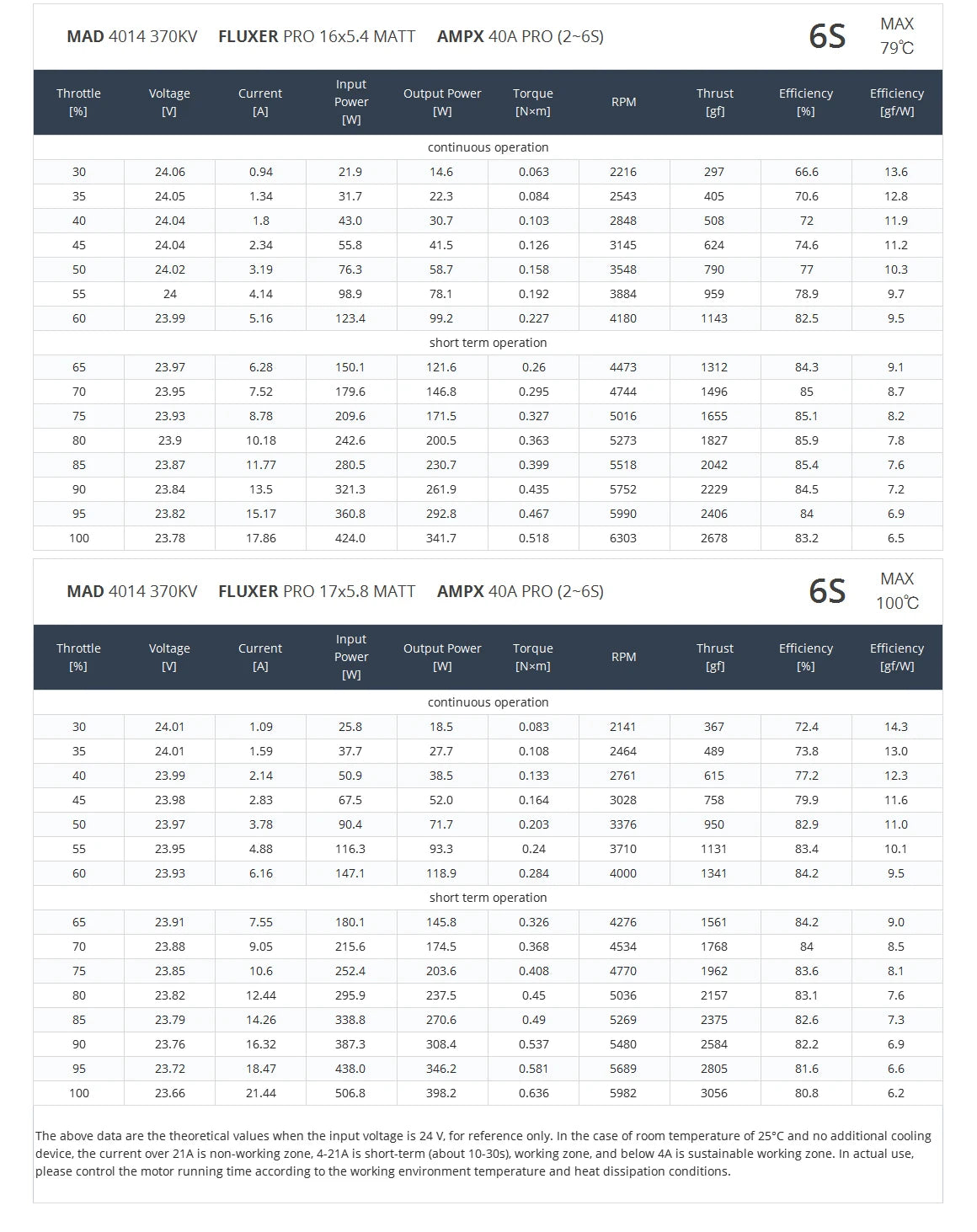 MAD 4014 EEE Brushless Drone Motor, Lightweight motor designs released in market for 10 years, optimized by MAD Components.